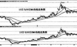 为什么要设置合理的均线单位？