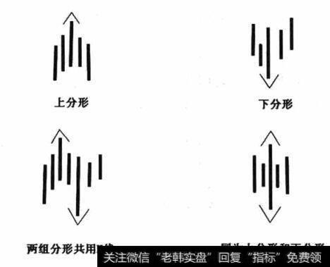 典型的K线分形组合形态