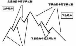 在哪种价格趋势中会出现“铁律”现象？