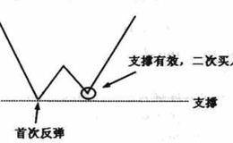 入市操作方法—有效支撑二次买入、阻力位有效突破