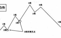 入线操作方法—上升趋势底部通道、上升5浪回调买入