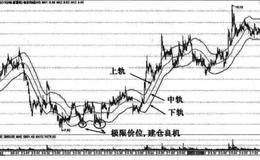 入线操作方法—均线轨道的极限价位