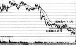 资金止损有什么优势？如何利用资金止损？