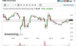 台积电下修财测 ADR一度重挫至每股 37.88 美元