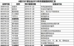 读懂上市公司：A股企业2018年报披露时间，大汇总！