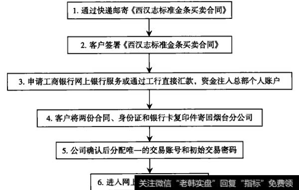 金条的投资秘诀是什么？如何进行金条的投资？