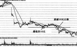 最低价止损有什么优势？如何利用最低价止损？