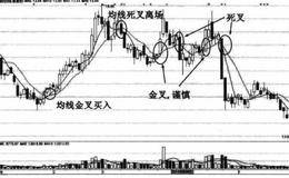 死叉止损有什么优势？如何利用死叉止损？