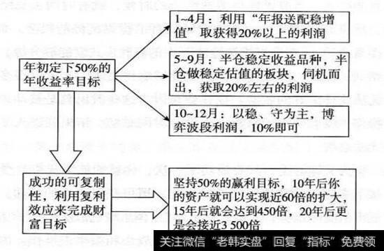 股民可行的“隆中对”计划