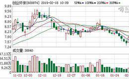 <em>创业环保</em>：连续3日融资净买入累计2337.76万元（02-15）