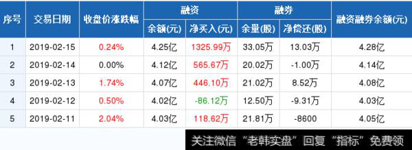 创业环保历史融资融券数据