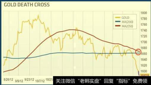 “中期回档”结束的四大征兆是什么