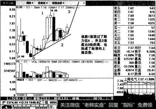 次新股上海电气周线图