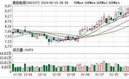 <em>南极电商</em>02月18日深股通增持213.23万股