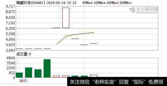 粤鹏环保新三板募资3000万元 用于补充公司流动资金