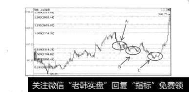 图4.17上证指数1993年4月至2007年2月的月K线图