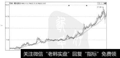 图6.44曙光股份（600303）的日K线图