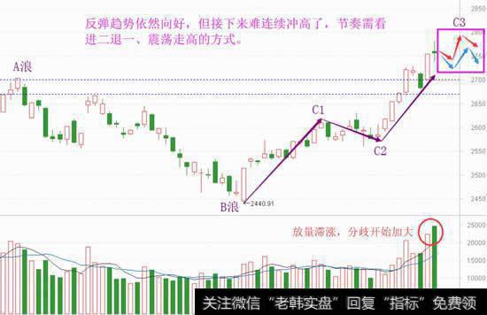 资金分歧加大，反弹放缓不可避免