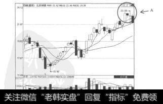 图7.12北京城建（600026）的日K线图