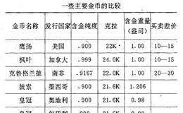 如何选择金币进行投资？金币的选择有什么注意事项