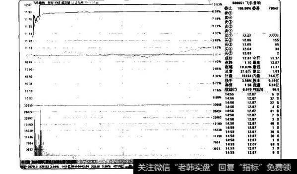 庄家高度控盘