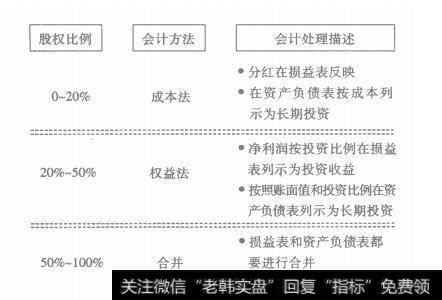 图1-6 对外投资的会计处理