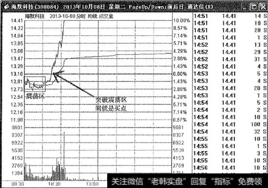 海默科技突破分时图