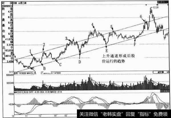 在上升通道中选股的技巧