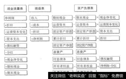 图2-3 财务报表间的勾几关系