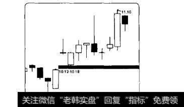 成交缺口形态分析