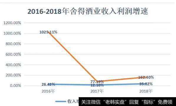 读懂上市公司：为什么舍得酒的利润总能翻倍增长？