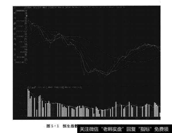 图5-1恒生指数2008~2009年收盘价走势图