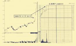 产品价格大幅上扬引发的涨停板走势