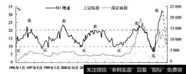 M1增速与股市操作指标