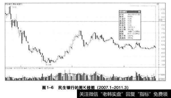 民生银行的周K线图