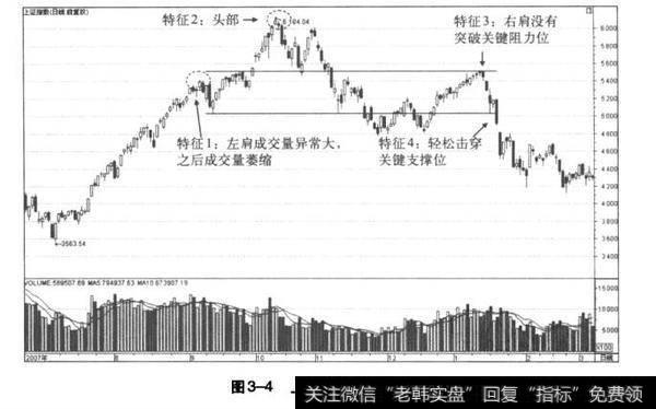 上证指数的头肩形