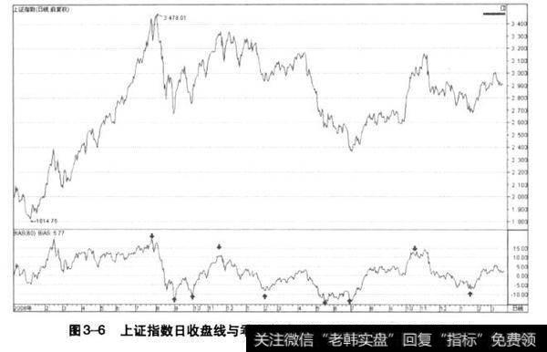 上证指数日收盘与乖离率对比图