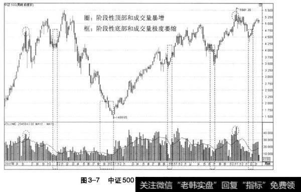 中证500指数周K线和成交量