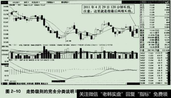 走势级别的完全分类说明