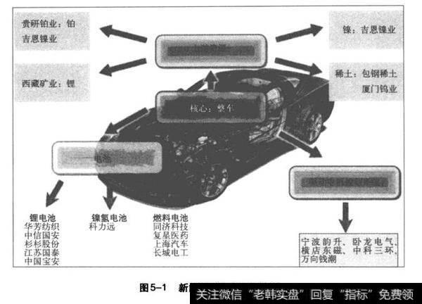 新能源汽车产业链地图