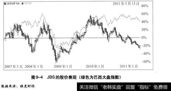 JBS的股价表现