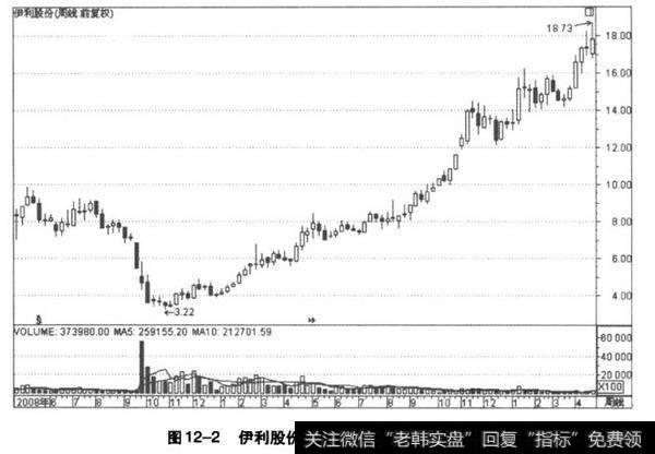 伊利股份周K线图