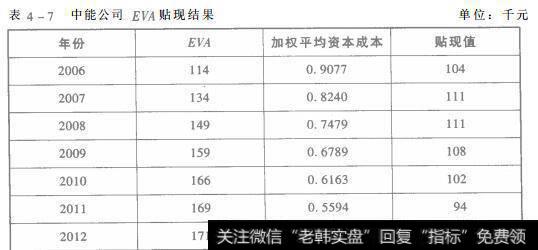 表4-7中能公司EVA贴现结果