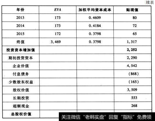 表4-7中能公司EVA贴现结果续