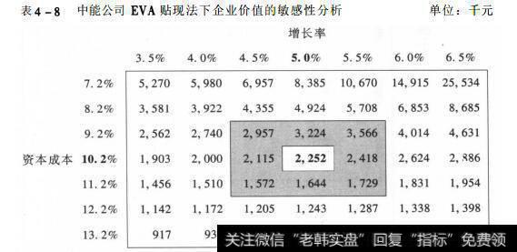 表4-8 中能公司EVA贴现法下企业价值的敏感性分析