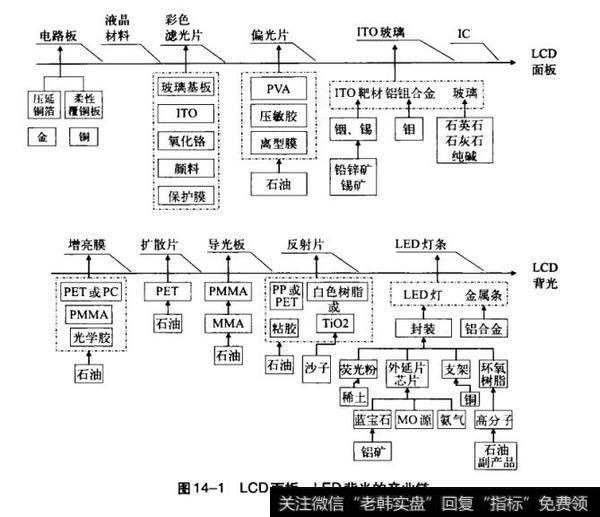 LCD面板、LED背光的产业链