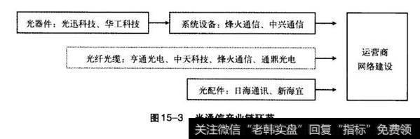 光通信产业链环节