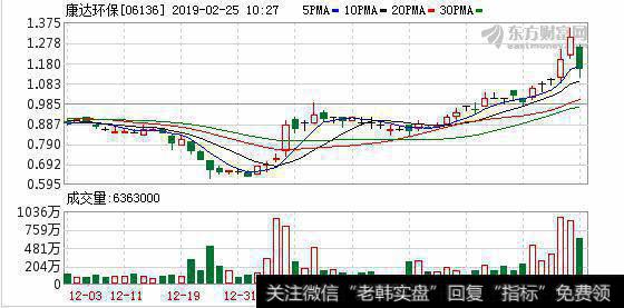 净利预降3成 康达环保大跌约10%