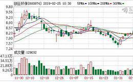 <em>创业环保</em>：融资净买入643.79万元，融资余额4.4亿元（02-22）