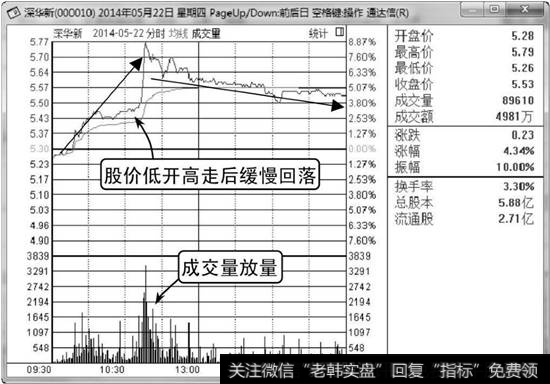 股价低开高走缓慢回落